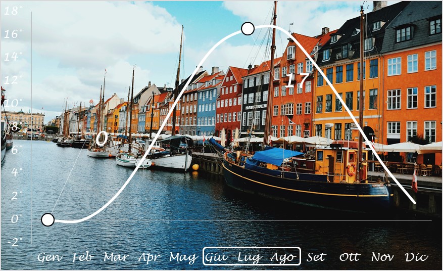 temperatura copenaghen
