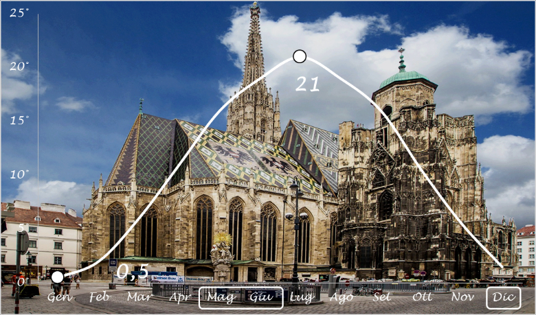 temperature medie a Vienna