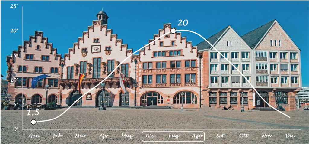 grafico temperature medie francoforte